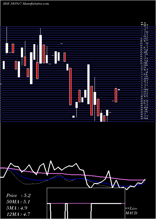  weekly chart Gcmcomm
