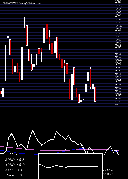  weekly chart IntegraGar