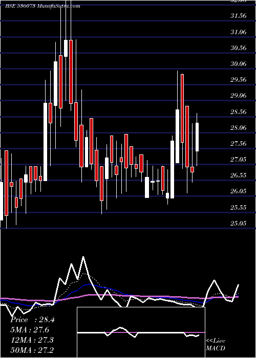  Daily chart Silinfra