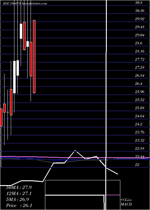  monthly chart Silinfra