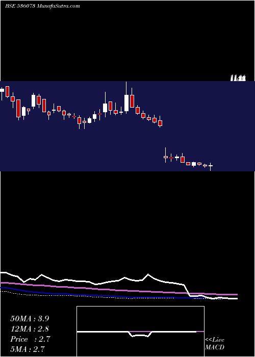  weekly chart Silinfra