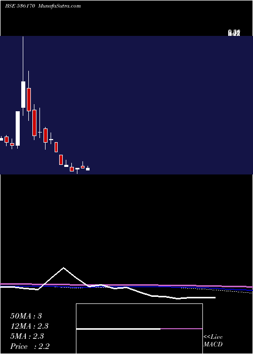  monthly chart Kushal