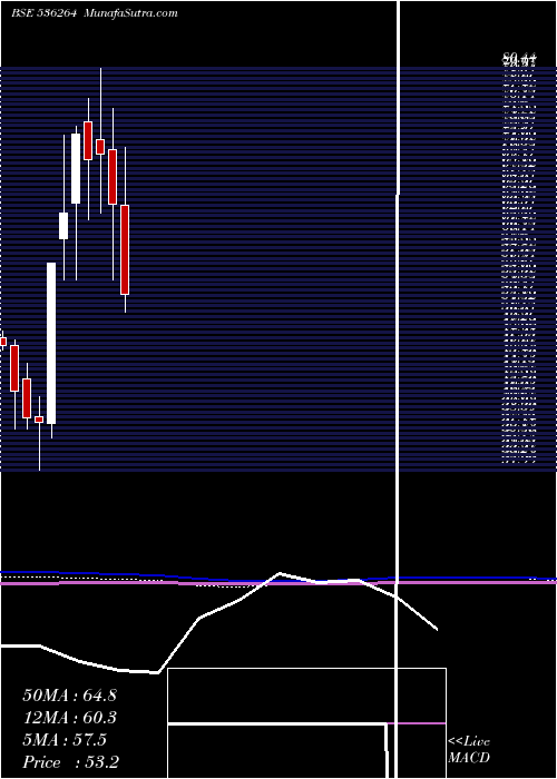  monthly chart TigerLogs