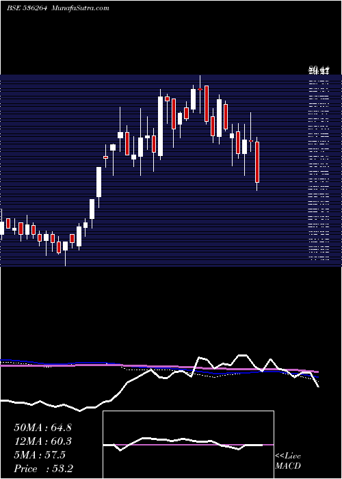  weekly chart TigerLogs