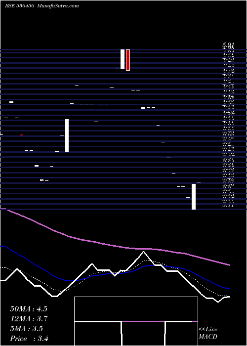  Daily chart RJ BIOTECH