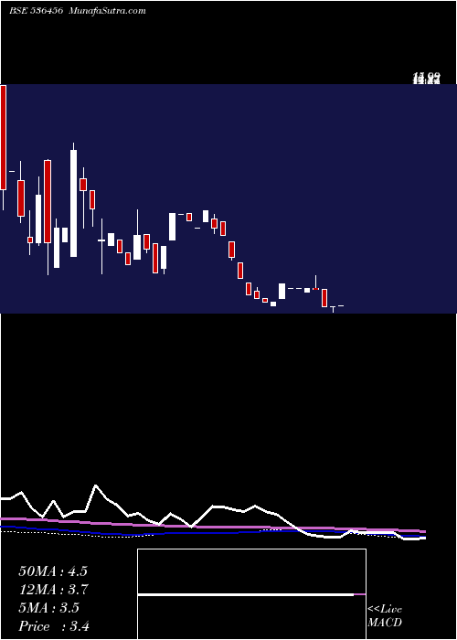  monthly chart RjBiotech