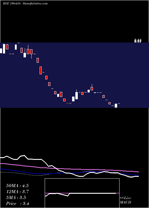  weekly chart RjBiotech