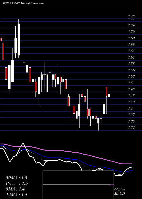  Daily chart FutlifFas