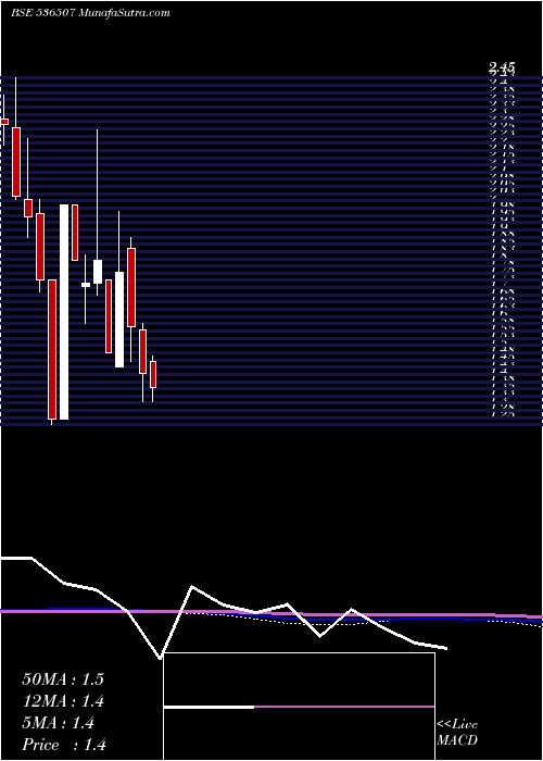  monthly chart FutlifFas