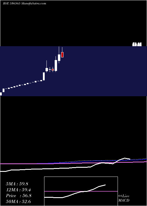  monthly chart Trimurthi