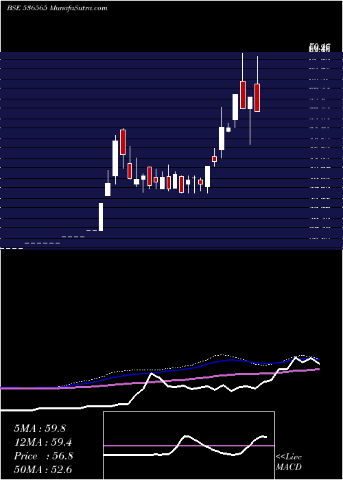  weekly chart Trimurthi