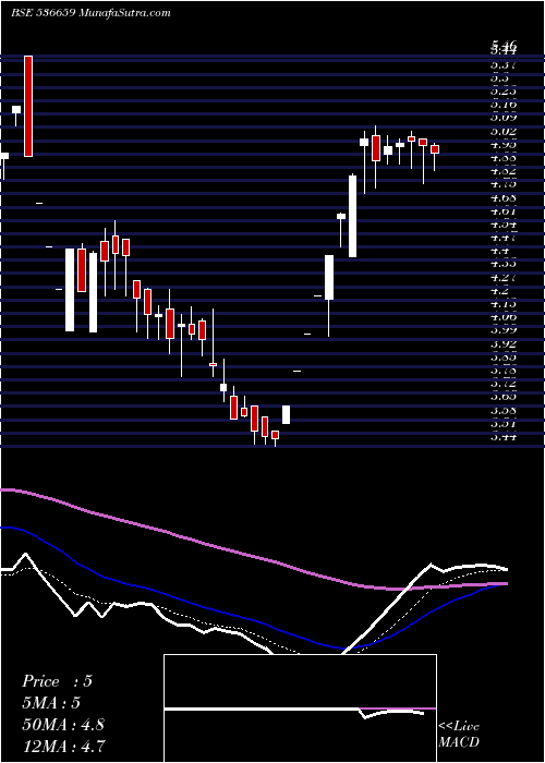  Daily chart Pvvinfra