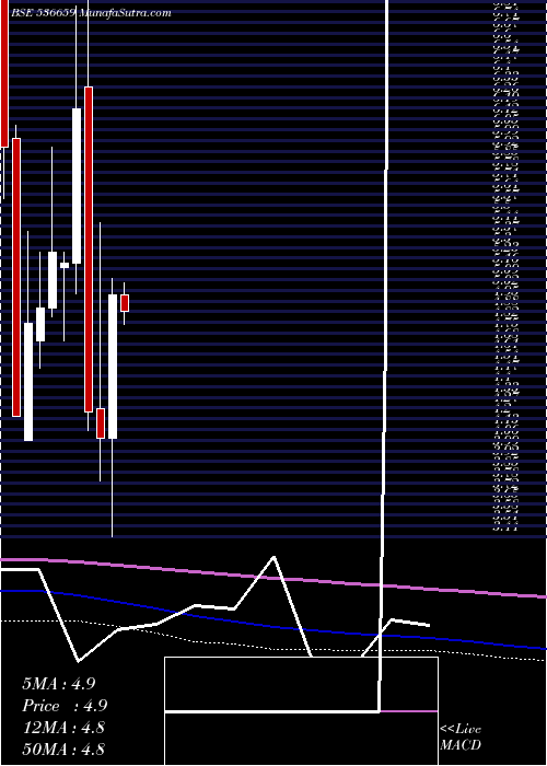  monthly chart Pvvinfra