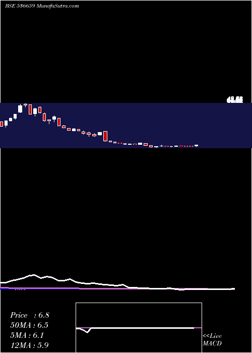  weekly chart Pvvinfra