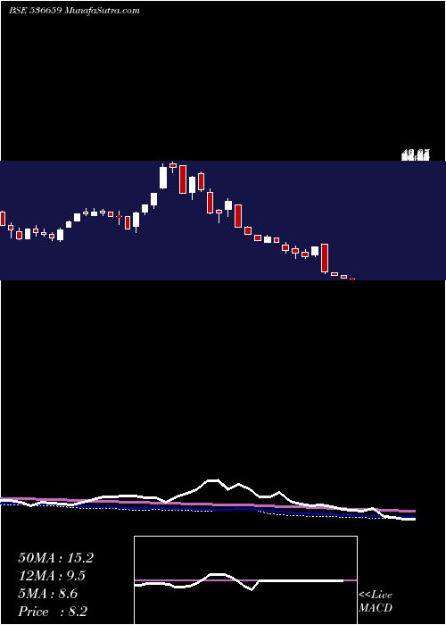  weekly chart Pvvinfra