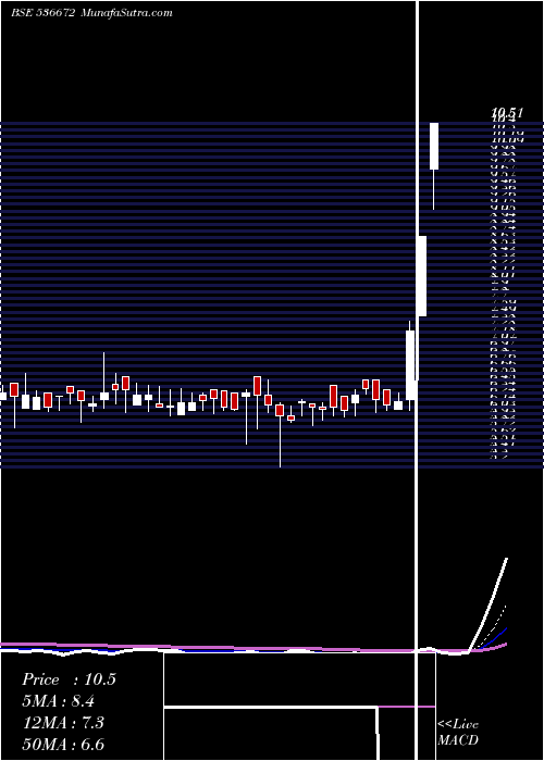  Daily chart VCU DATA