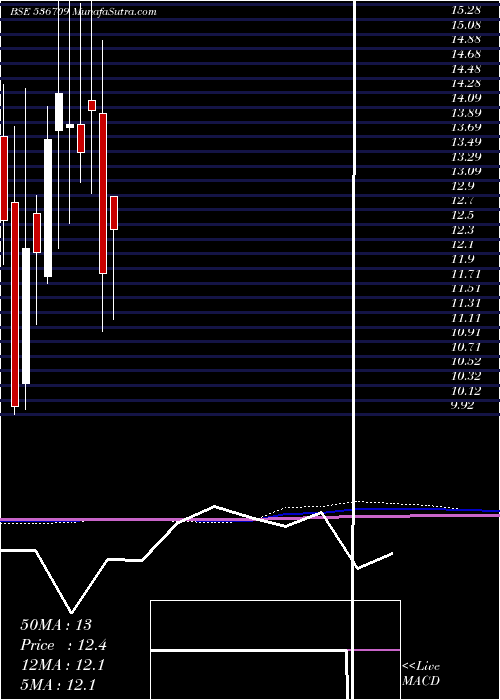 monthly chart Indrenew