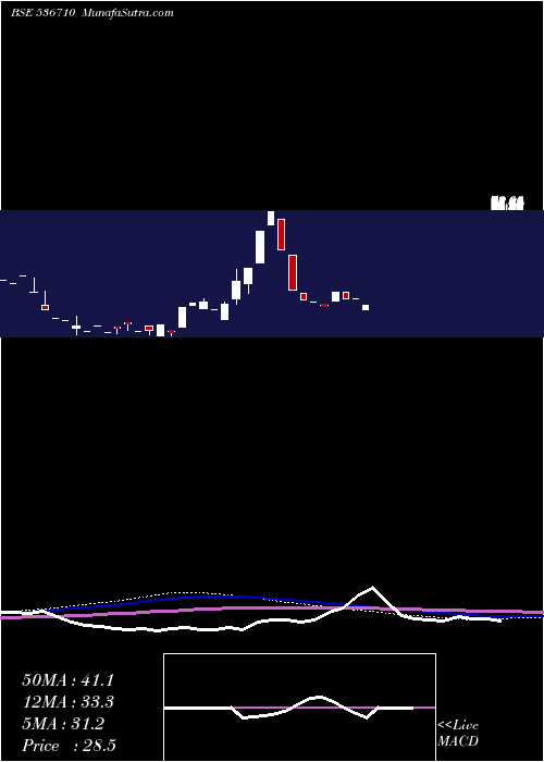  monthly chart Srgsfl