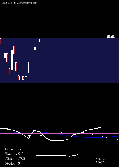  monthly chart AmrapaliCap