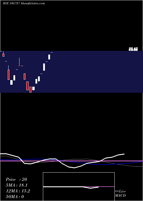 weekly chart AmrapaliCap