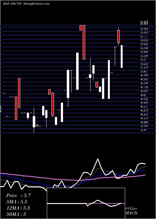  Daily chart STELLAR CAP