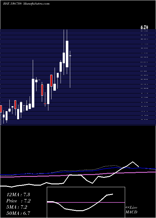  monthly chart StellarCap