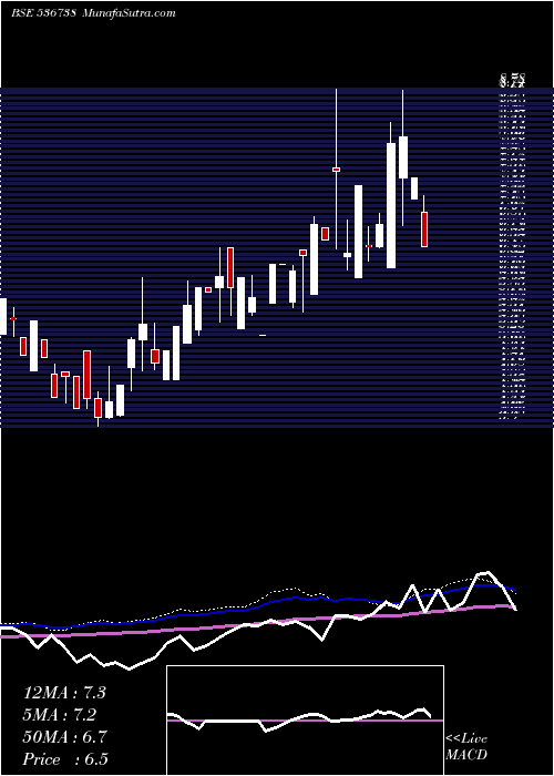  weekly chart StellarCap