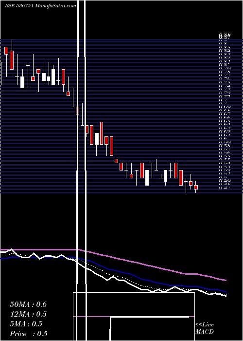  Daily chart FIVEXTRADE