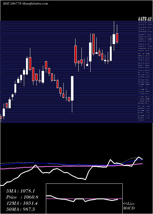  weekly chart JinPoly