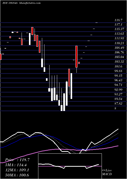  Daily chart YURANUS INFR