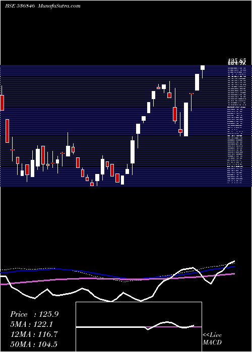  weekly chart YuranusInfr