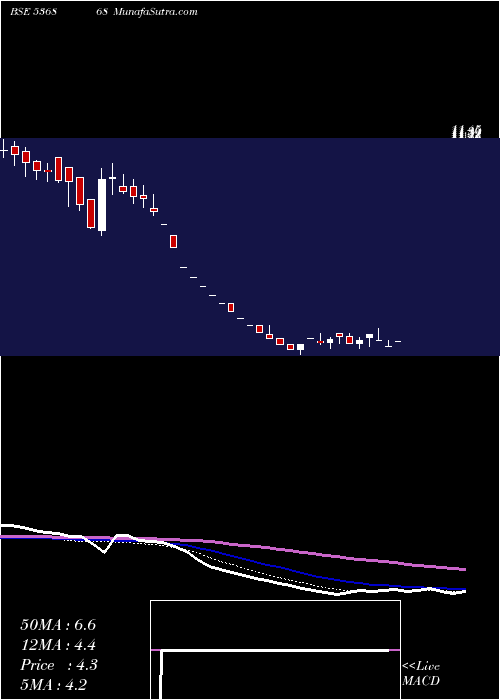  weekly chart IntegraTele