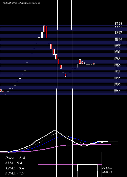  Daily chart BP CAPITAL