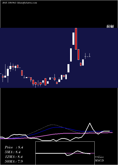  monthly chart BpCapital