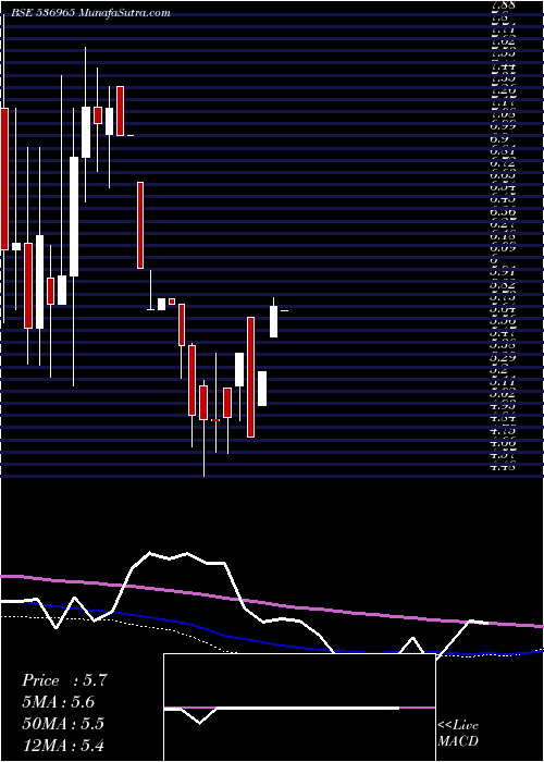  monthly chart BpCapital