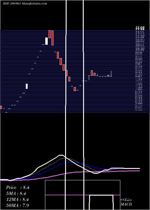  weekly chart BpCapital