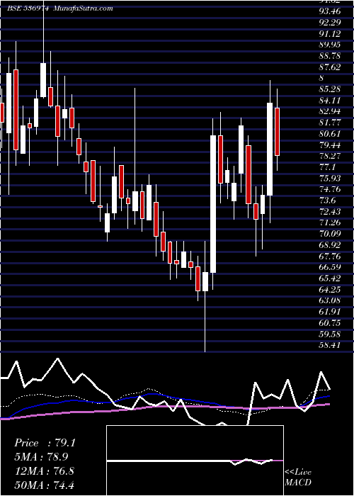  weekly chart CaptainPoly