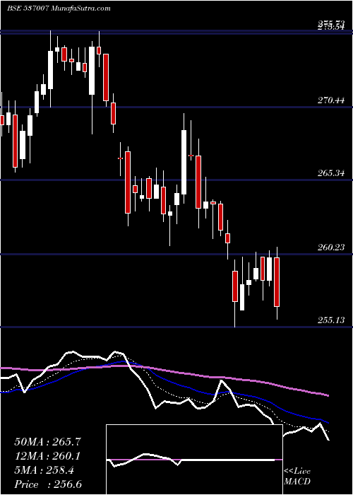  Daily chart Icicinifty