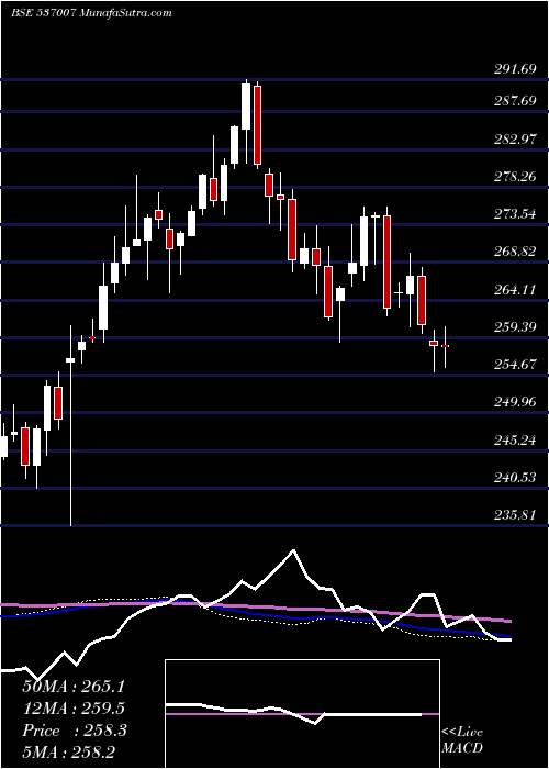  weekly chart Icicinifty