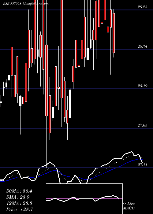  Daily chart ICICINF100