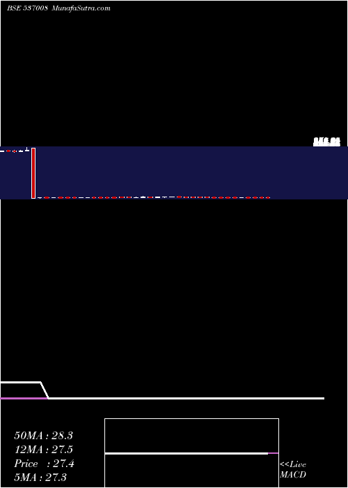  weekly chart Icicinf100