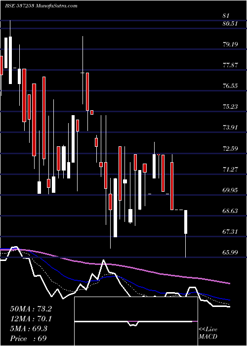  Daily chart SunilHealth