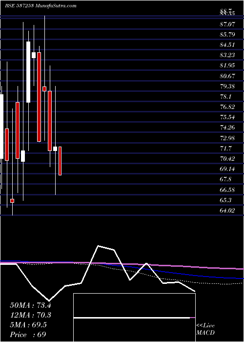  monthly chart SunilHealth