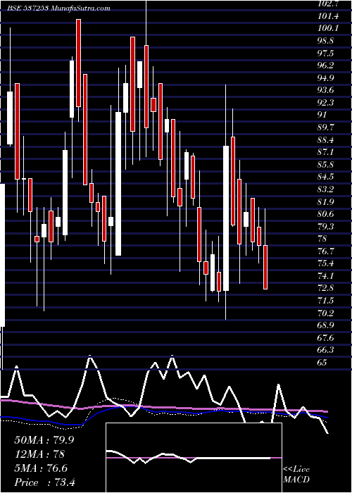  weekly chart SunilHealth