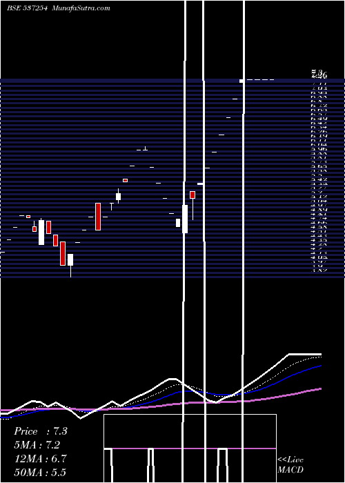  Daily chart RCI IND