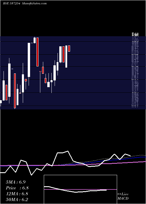  monthly chart RciInd