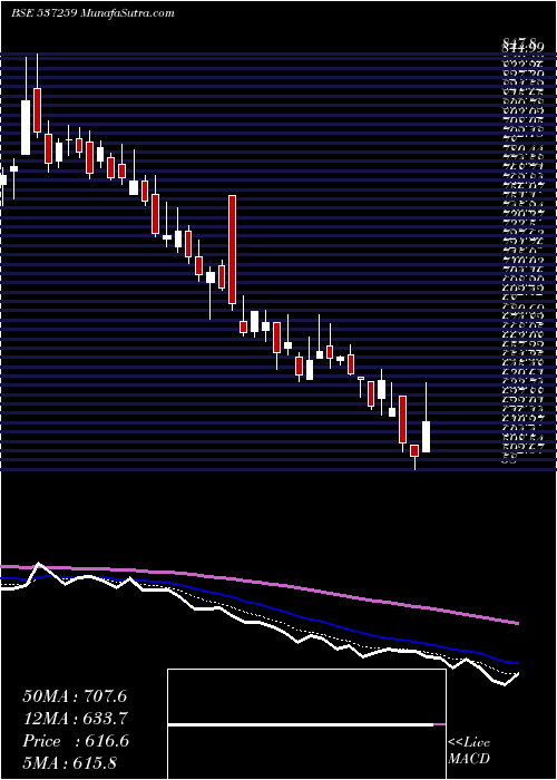  Daily chart SUYOG TELE