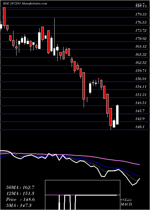  Daily chart NathBiogen