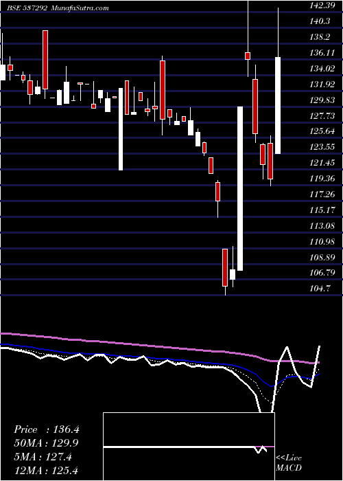  Daily chart AgriTech