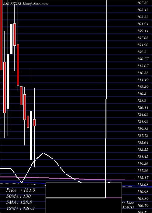  monthly chart AgriTech